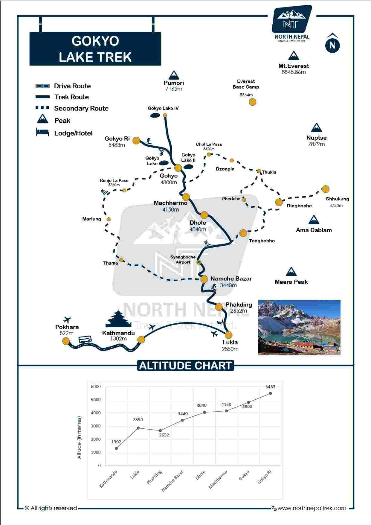 Gokyo Lake with EBC Trek Map  and Altitude Graph